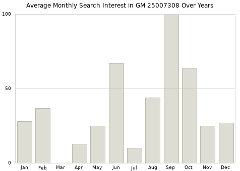 Monthly average search interest in GM 25007308 part over years from 2013 to 2020.