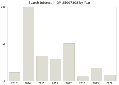 Annual search interest in GM 25007308 part.