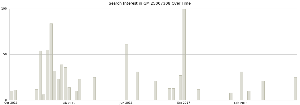 Search interest in GM 25007308 part aggregated by months over time.