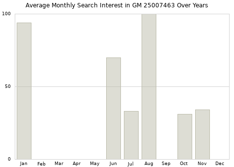 Monthly average search interest in GM 25007463 part over years from 2013 to 2020.