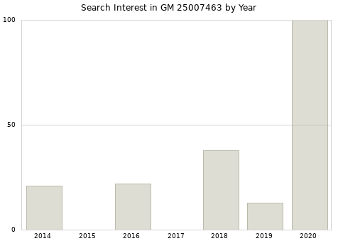 Annual search interest in GM 25007463 part.