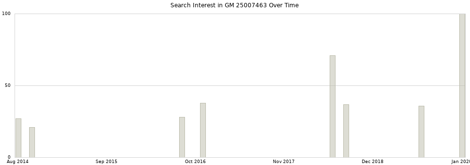 Search interest in GM 25007463 part aggregated by months over time.