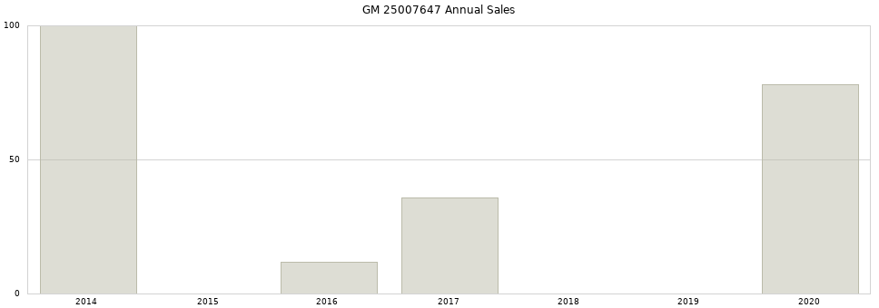 GM 25007647 part annual sales from 2014 to 2020.