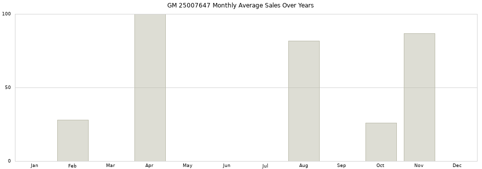 GM 25007647 monthly average sales over years from 2014 to 2020.