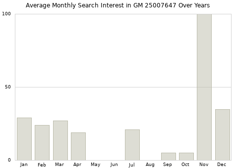 Monthly average search interest in GM 25007647 part over years from 2013 to 2020.