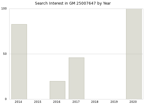 Annual search interest in GM 25007647 part.