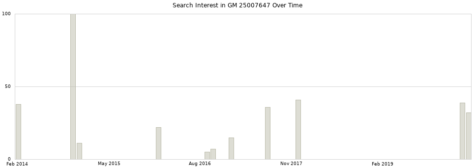 Search interest in GM 25007647 part aggregated by months over time.