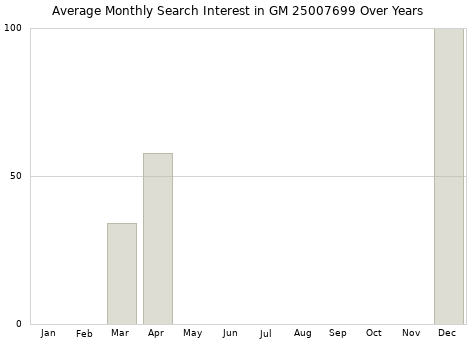 Monthly average search interest in GM 25007699 part over years from 2013 to 2020.
