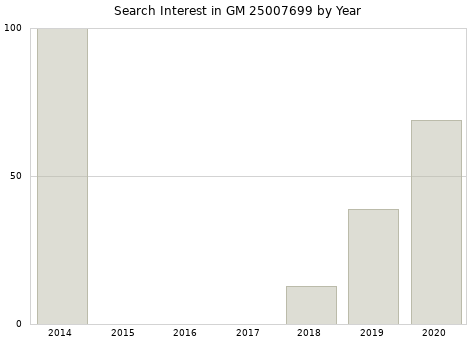 Annual search interest in GM 25007699 part.