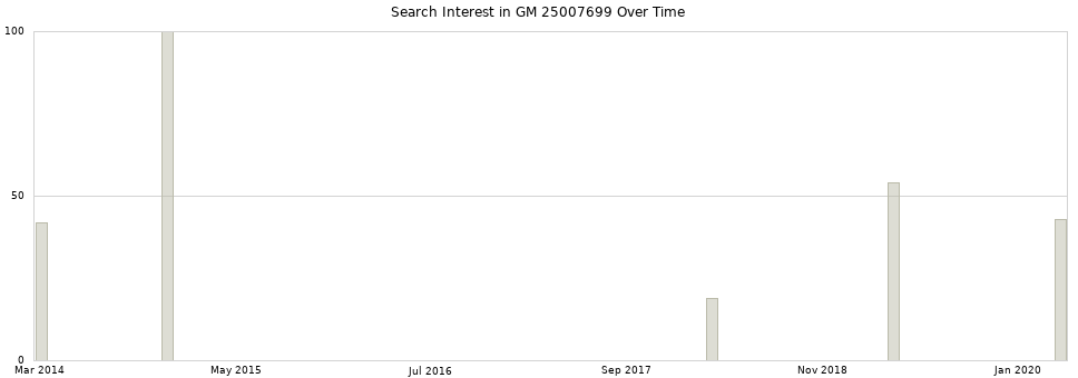 Search interest in GM 25007699 part aggregated by months over time.
