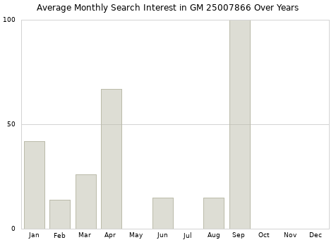 Monthly average search interest in GM 25007866 part over years from 2013 to 2020.