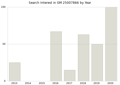 Annual search interest in GM 25007866 part.