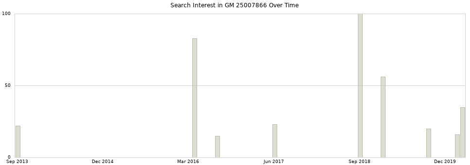 Search interest in GM 25007866 part aggregated by months over time.