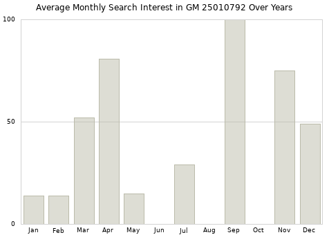 Monthly average search interest in GM 25010792 part over years from 2013 to 2020.