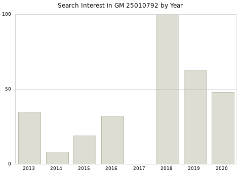 Annual search interest in GM 25010792 part.