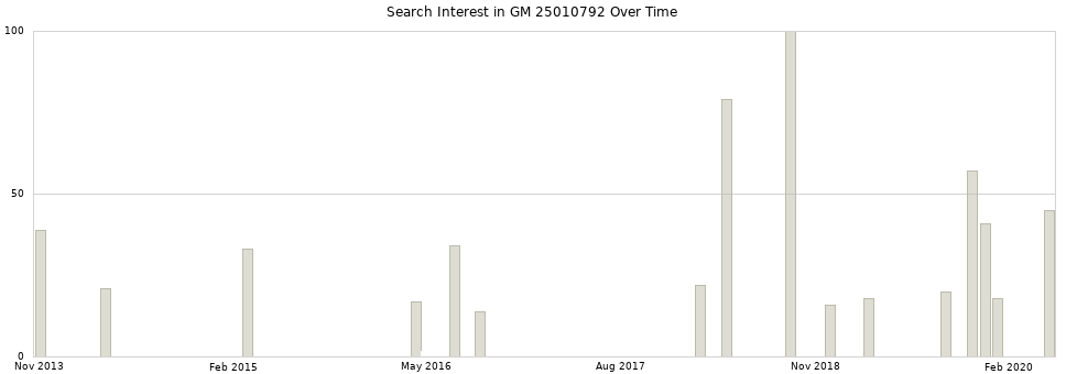 Search interest in GM 25010792 part aggregated by months over time.