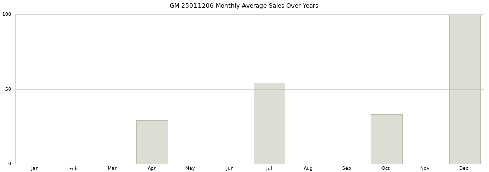 GM 25011206 monthly average sales over years from 2014 to 2020.