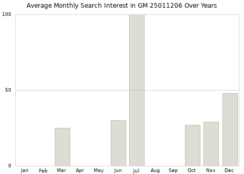 Monthly average search interest in GM 25011206 part over years from 2013 to 2020.