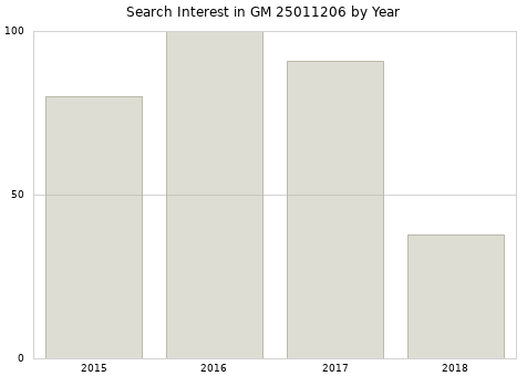 Annual search interest in GM 25011206 part.