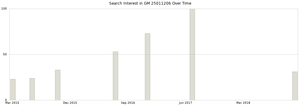 Search interest in GM 25011206 part aggregated by months over time.