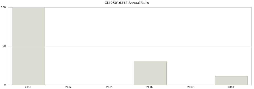 GM 25016313 part annual sales from 2014 to 2020.