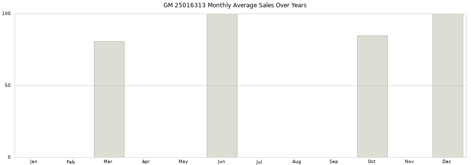 GM 25016313 monthly average sales over years from 2014 to 2020.