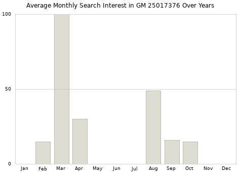 Monthly average search interest in GM 25017376 part over years from 2013 to 2020.
