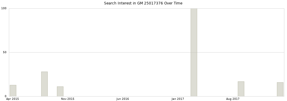 Search interest in GM 25017376 part aggregated by months over time.