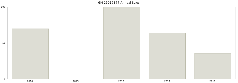GM 25017377 part annual sales from 2014 to 2020.