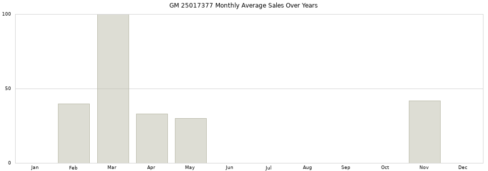GM 25017377 monthly average sales over years from 2014 to 2020.