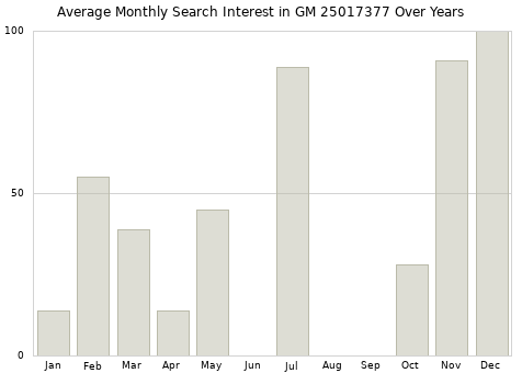 Monthly average search interest in GM 25017377 part over years from 2013 to 2020.