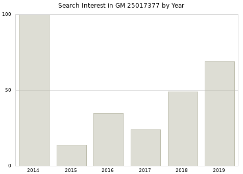 Annual search interest in GM 25017377 part.