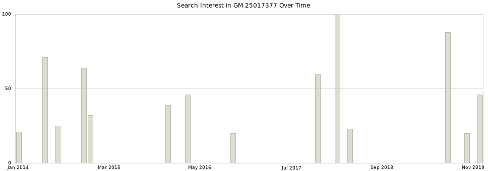 Search interest in GM 25017377 part aggregated by months over time.