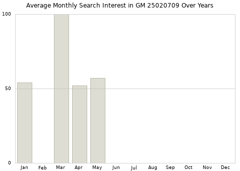 Monthly average search interest in GM 25020709 part over years from 2013 to 2020.
