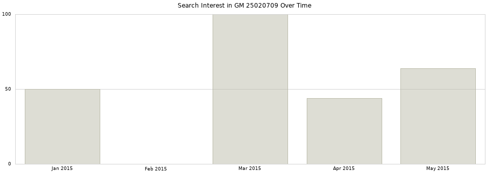 Search interest in GM 25020709 part aggregated by months over time.