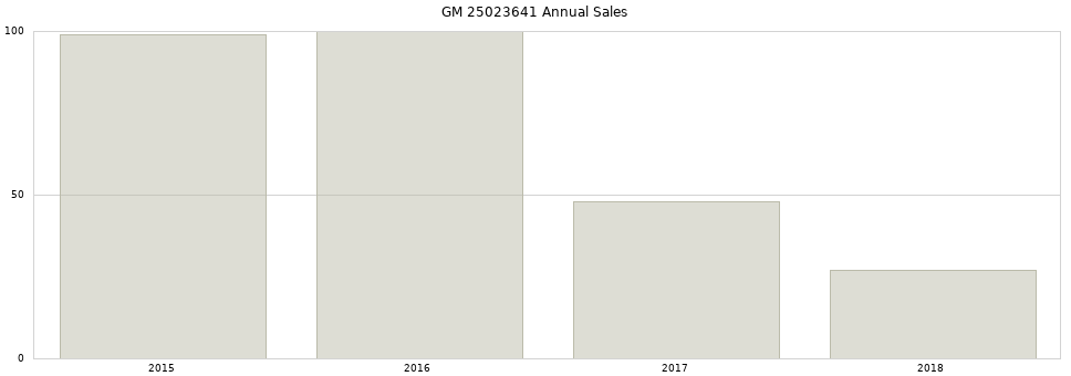 GM 25023641 part annual sales from 2014 to 2020.