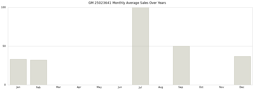 GM 25023641 monthly average sales over years from 2014 to 2020.