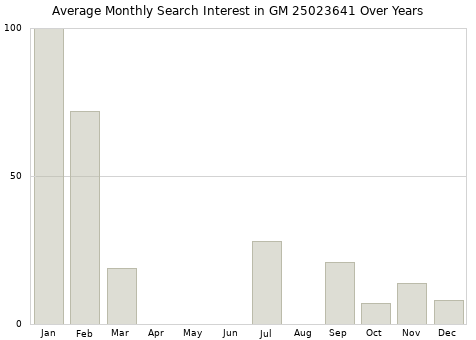Monthly average search interest in GM 25023641 part over years from 2013 to 2020.