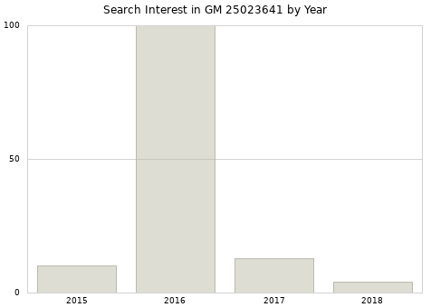 Annual search interest in GM 25023641 part.