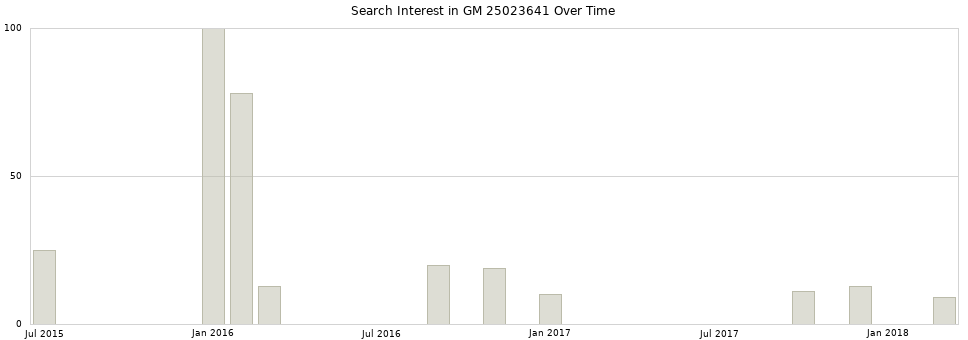 Search interest in GM 25023641 part aggregated by months over time.