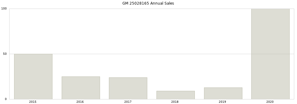 GM 25028165 part annual sales from 2014 to 2020.