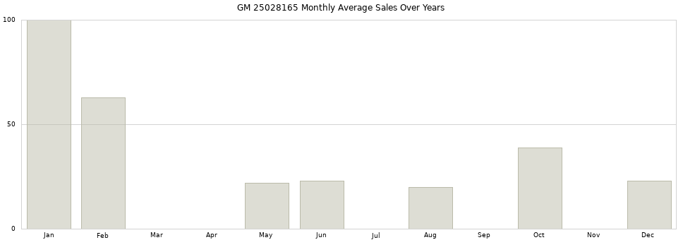GM 25028165 monthly average sales over years from 2014 to 2020.