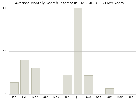 Monthly average search interest in GM 25028165 part over years from 2013 to 2020.