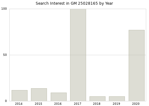 Annual search interest in GM 25028165 part.
