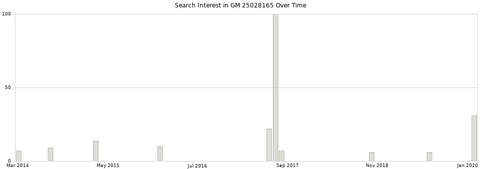 Search interest in GM 25028165 part aggregated by months over time.