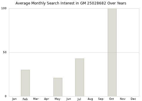 Monthly average search interest in GM 25028682 part over years from 2013 to 2020.