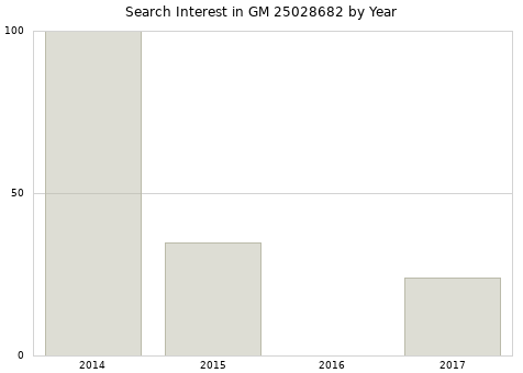Annual search interest in GM 25028682 part.