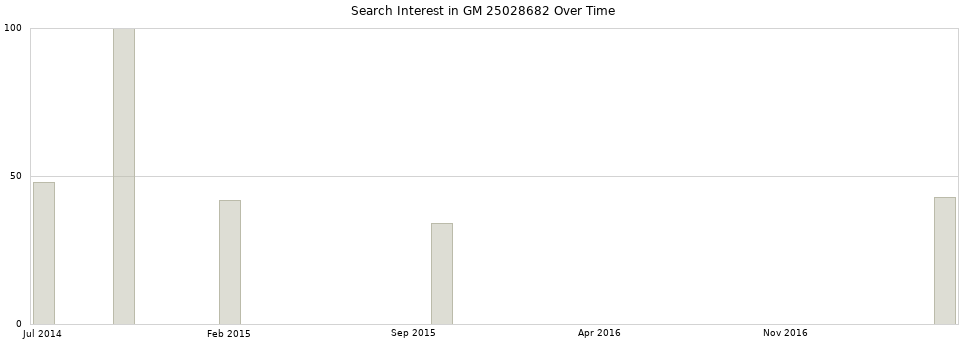 Search interest in GM 25028682 part aggregated by months over time.