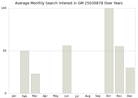 Monthly average search interest in GM 25030878 part over years from 2013 to 2020.