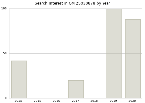 Annual search interest in GM 25030878 part.